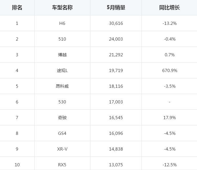 5月suv销量排行榜_2017年6月suv销量排行_2017年4月suv销量排行