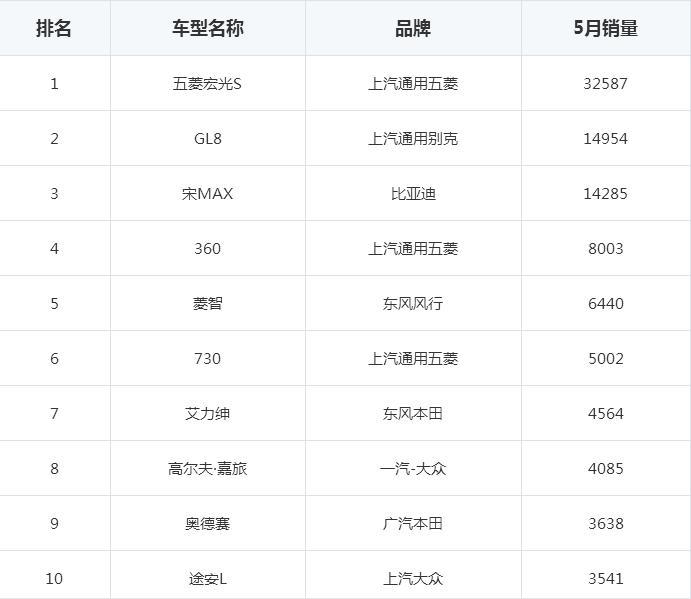 2017年4月suv销量排行_5月suv销量排行榜_2017年6月suv销量排行