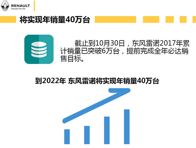 9款新车/40万销量 东风雷诺2022战略解读