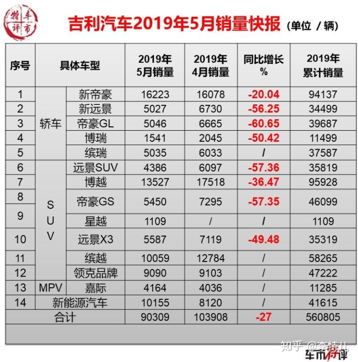 2018年1月suv销量排行_5月suv销量排行榜_2018年5月suv销量排行