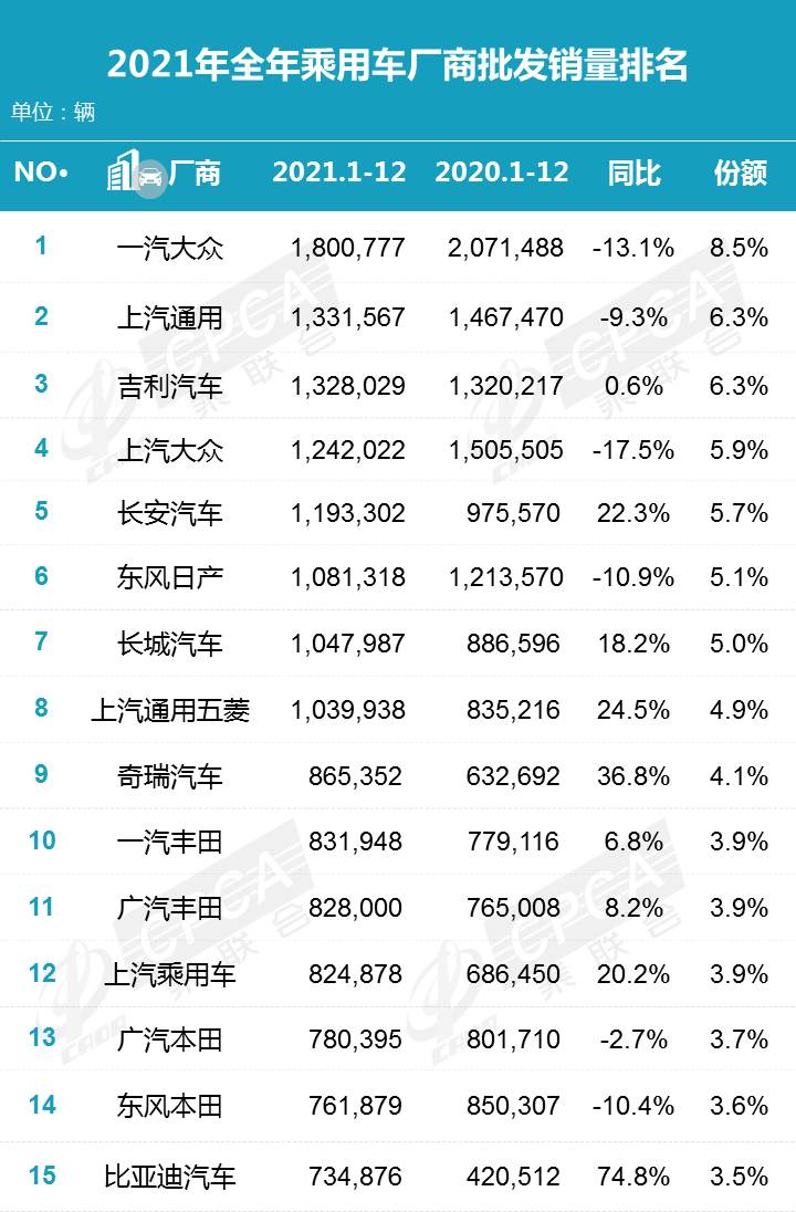 2022全年汽车销量排行榜_12月汽车suv销量 排行_2月份汽车suv销量排行