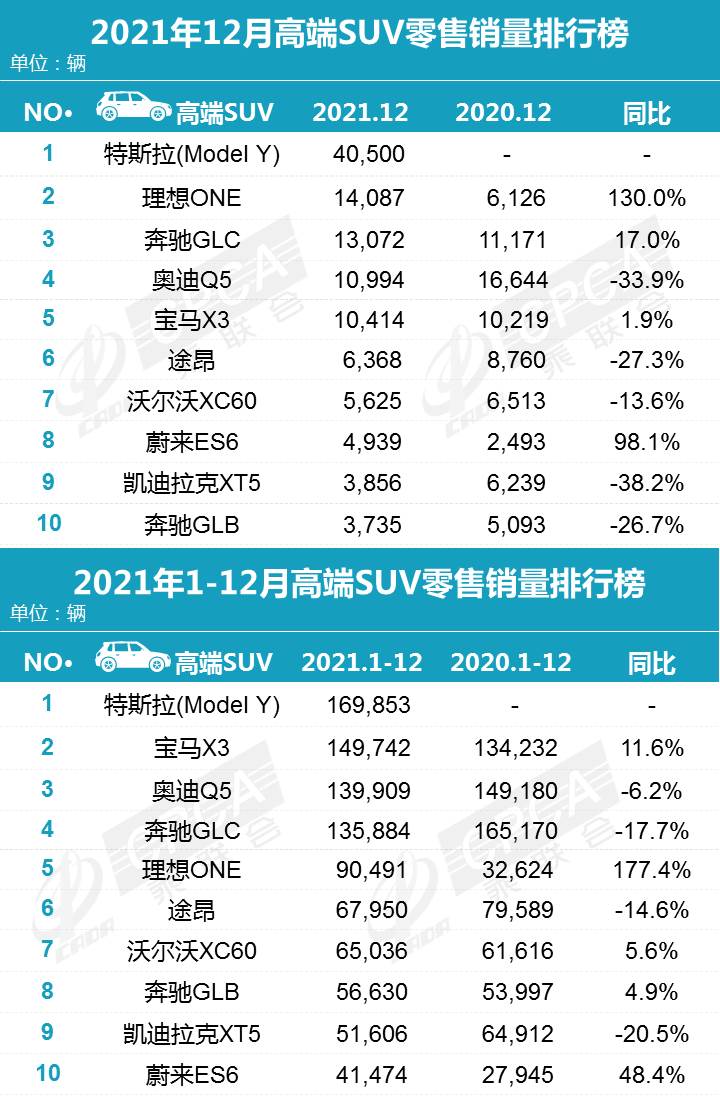 12月汽车suv销量 排行_2月份汽车suv销量排行_2022全年汽车销量排行榜