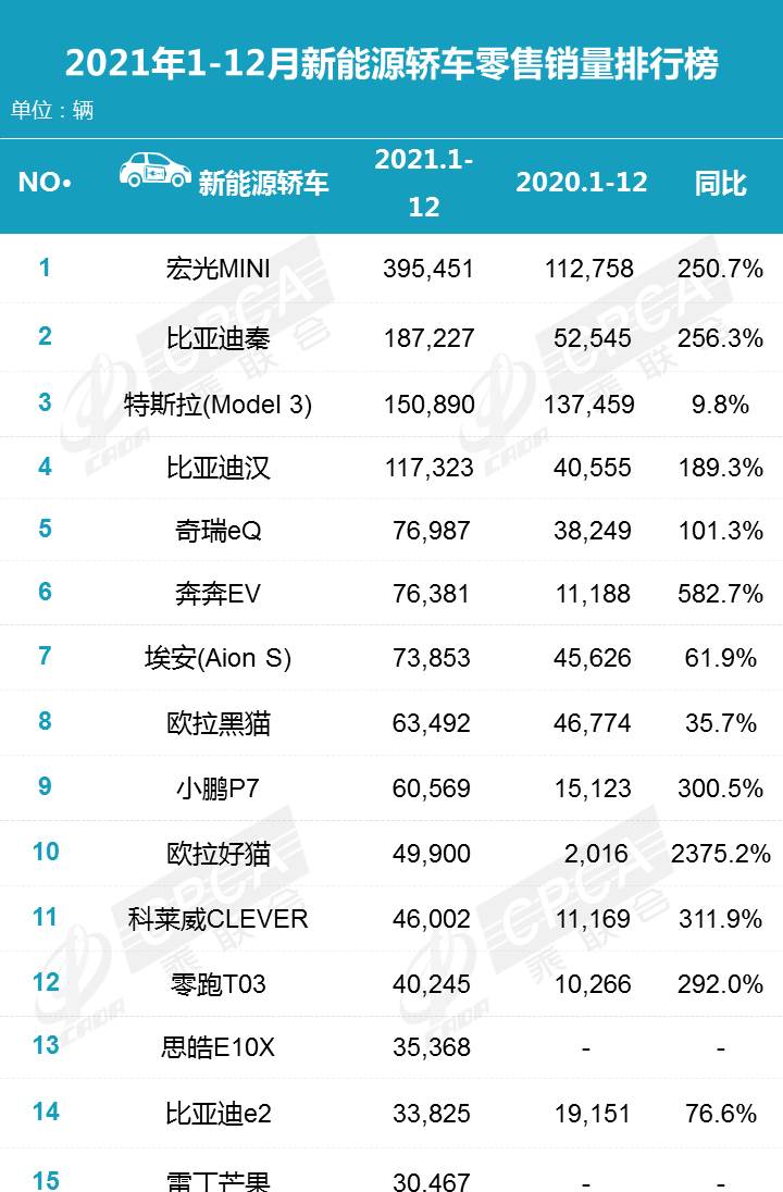 2月份汽车suv销量排行_2022全年汽车销量排行榜_12月汽车suv销量 排行