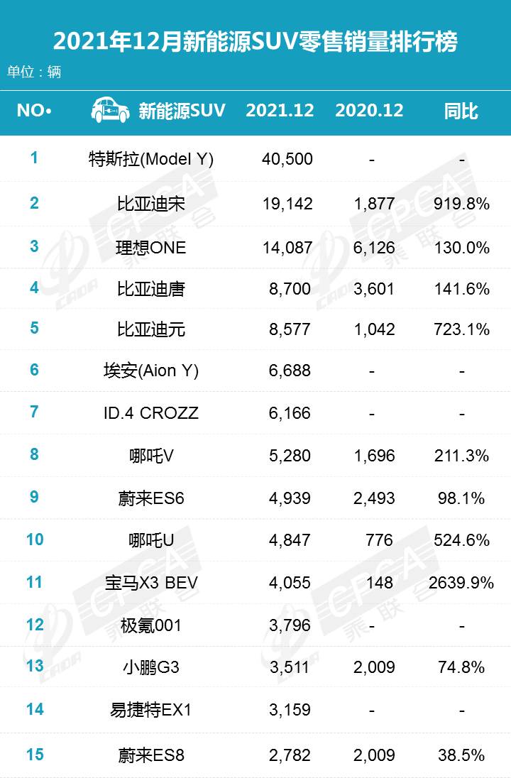 2月份汽车suv销量排行_2022全年汽车销量排行榜_12月汽车suv销量 排行