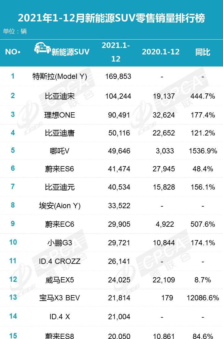 2022全年汽车销量排行榜_2月份汽车suv销量排行_12月汽车suv销量 排行