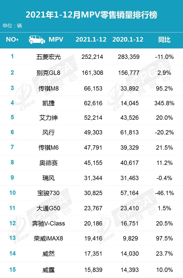 2月份汽车suv销量排行_2022全年汽车销量排行榜_12月汽车suv销量 排行