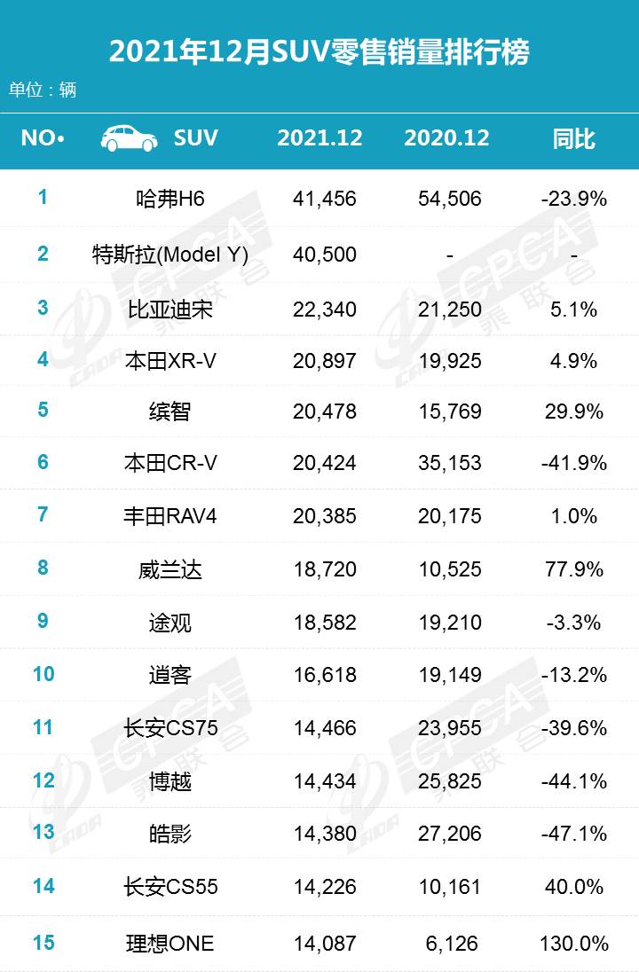 12月汽车suv销量 排行_2022全年汽车销量排行榜_2月份汽车suv销量排行