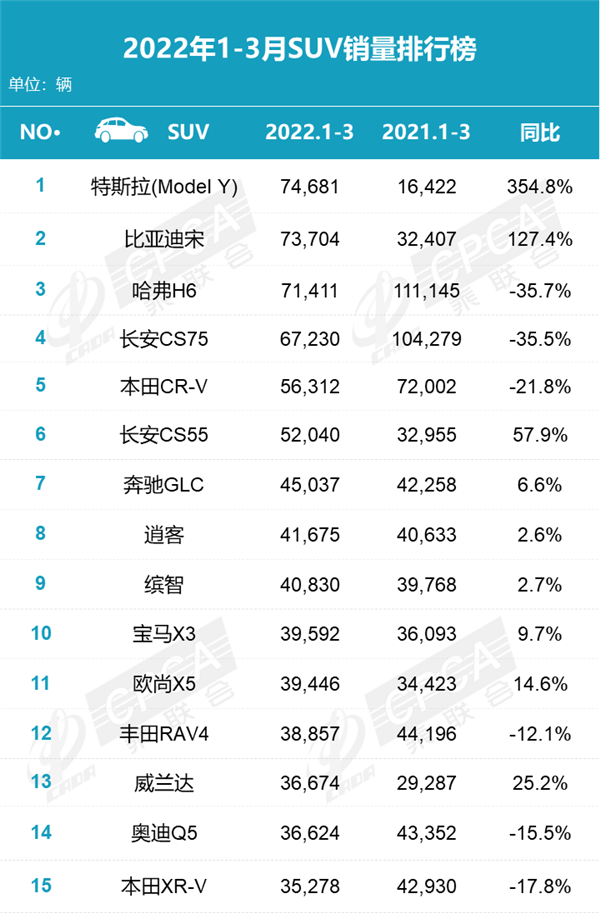 3月SUV销量排名：新能源化势不可挡 哈弗H6彻底蔫了