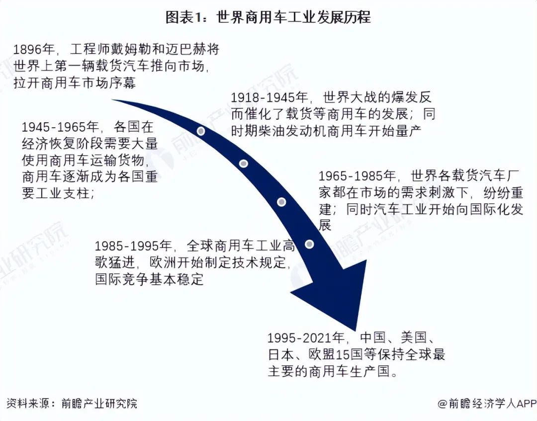 长安商用车图片_商用车贷款_2022年下半年商用车市场分析