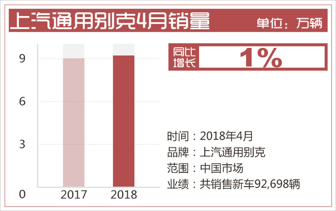 别克品牌1-4月销量破36万 高配车型为主力军