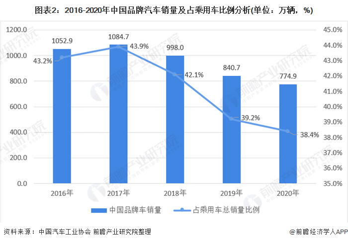 中国汽车品牌销量排名_全球汽车累计销量排名_2022上半年轿车汽车销量排名