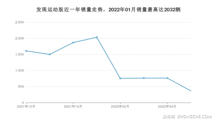 发现运动版近一年销量走势，2022年01月销量最高达2032辆