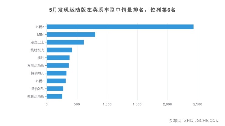 5月发现运动版在英系车型中销量排名，位列第6名