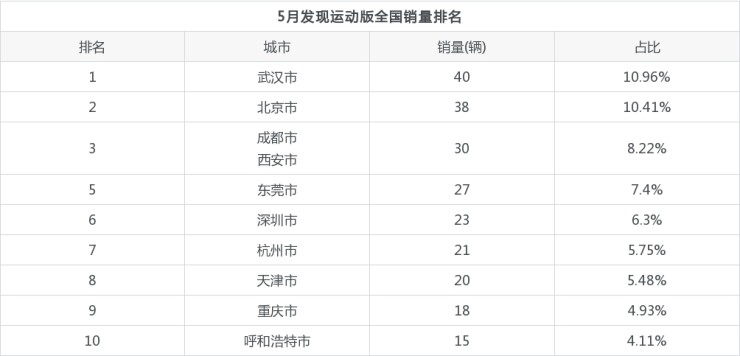 2015年10月份suv销量排行榜_2022年五月份suv销量排行榜_2016年3月份suv销量排行榜