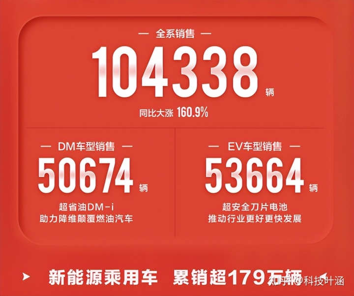 比亚迪车型销量排行_3月汽车销量排行榜2022比亚迪_比亚迪s6的销量