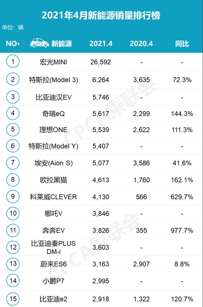 2018年9月suv销量排行_2022年4月销量排行榜汽车_2015年6月微型车销量排行