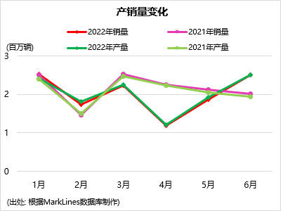 新车产销量变化