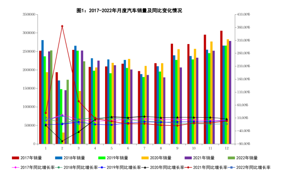 2022年3月新能源汽车产销同比均增长1.4倍