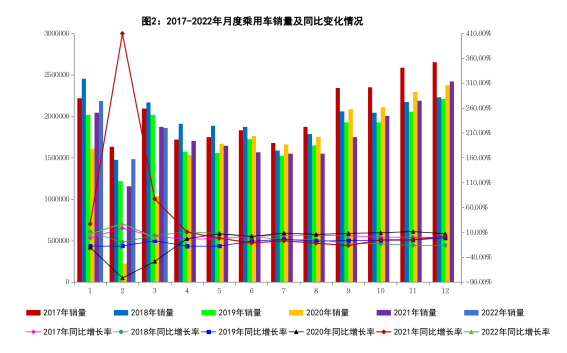 2022年3月新能源汽车产销同比均增长1.4倍