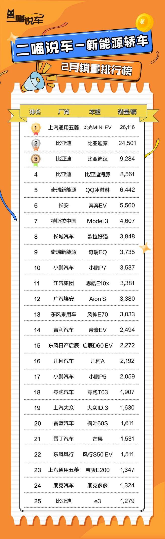 2017年2月suv销量排行_5月份汽车最新销量榜_2月汽车销量排行榜2022