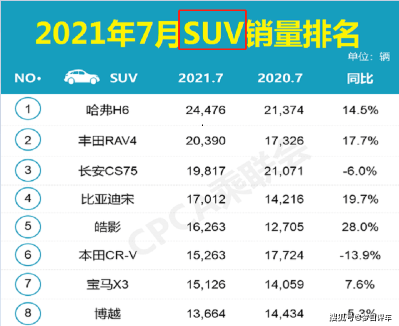 2019年3月份suv销量排行_suv销量排行榜20227月份_6月份汽车suv销量排行