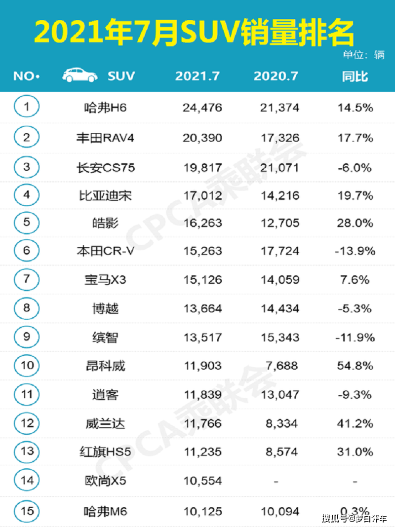 suv销量排行榜20227月份_6月份汽车suv销量排行_2019年3月份suv销量排行