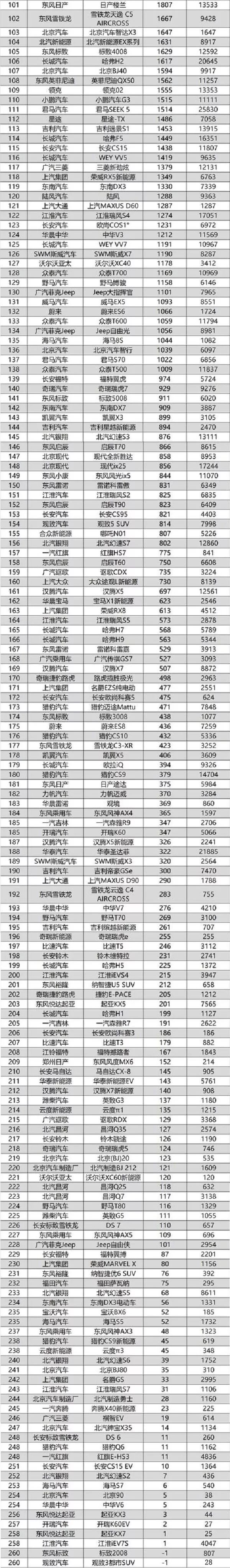 suv销量排行榜20227月份_17年5月份suv销量排行_2017年suv销量榜