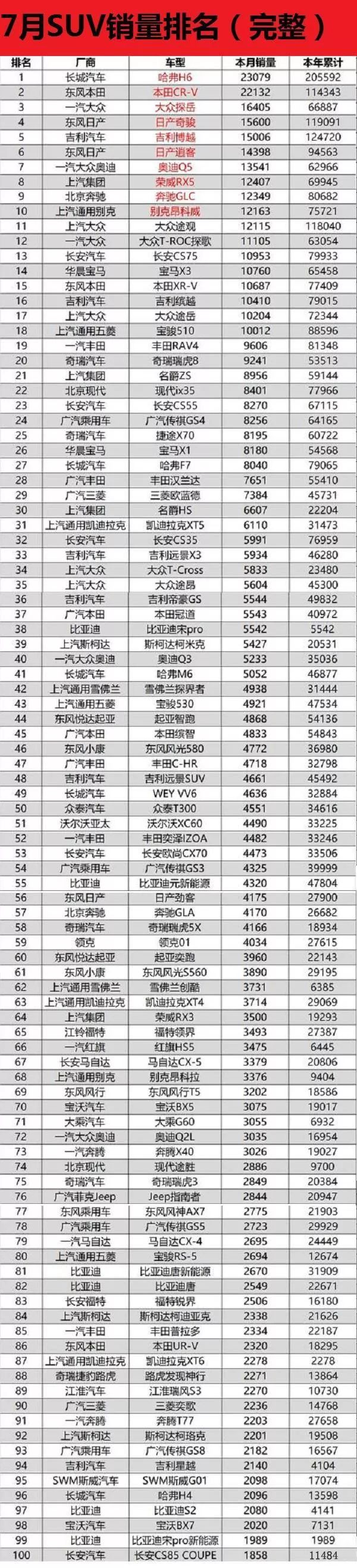 suv销量排行榜20227月份_17年5月份suv销量排行_2017年suv销量榜