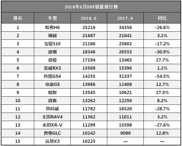 6月SUV销量排行榜，一款售价40万的SUV上榜