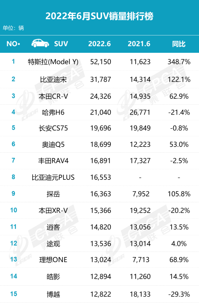 5月suv销量排行_2022suv6月销量排行榜_2017年4月suv销量排行