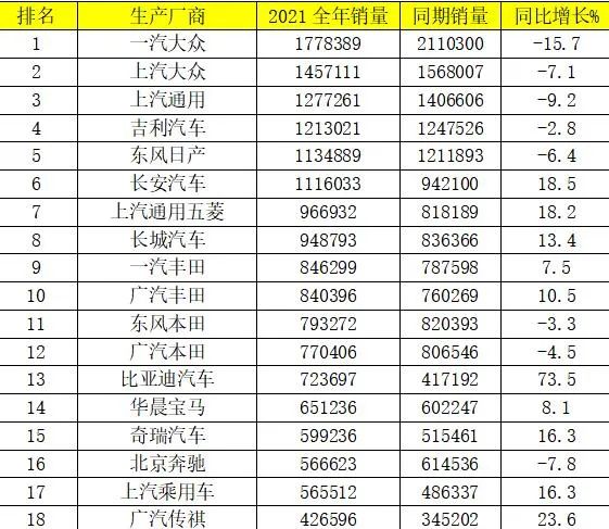 2021年中国汽车销量排行：小鹏超越蔚来、理想