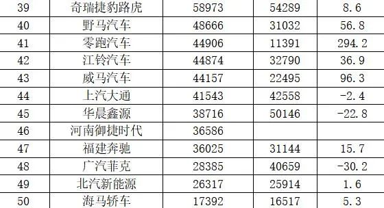 2021年中国汽车销量排行：小鹏超越蔚来、理想