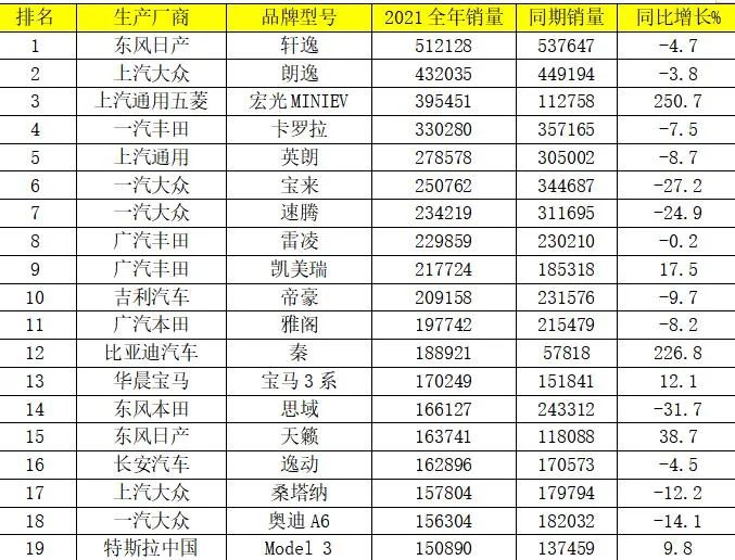 2021年中国汽车销量排行：小鹏超越蔚来、理想