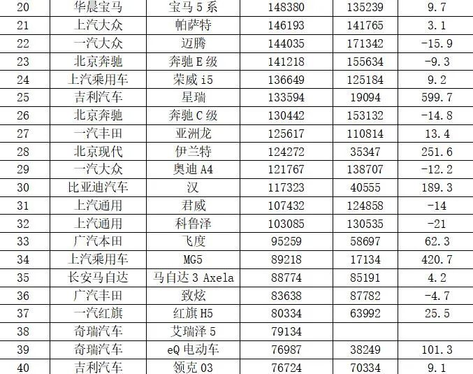 2021年中国汽车销量排行：小鹏超越蔚来、理想