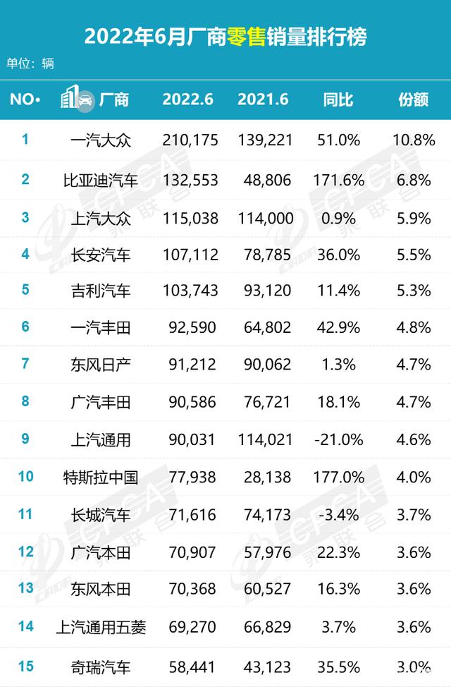 国内汽车品牌销量排名_汽车主机厂销量排名_2022汽车销量排名榜