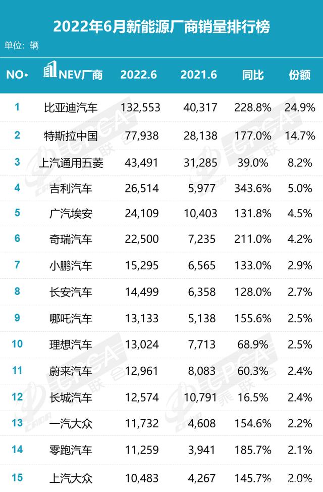 国内汽车品牌销量排名_汽车主机厂销量排名_2022汽车销量排名榜