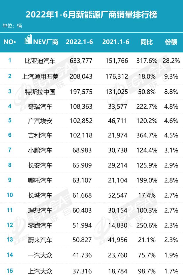 国内汽车品牌销量排名_汽车主机厂销量排名_2022汽车销量排名榜