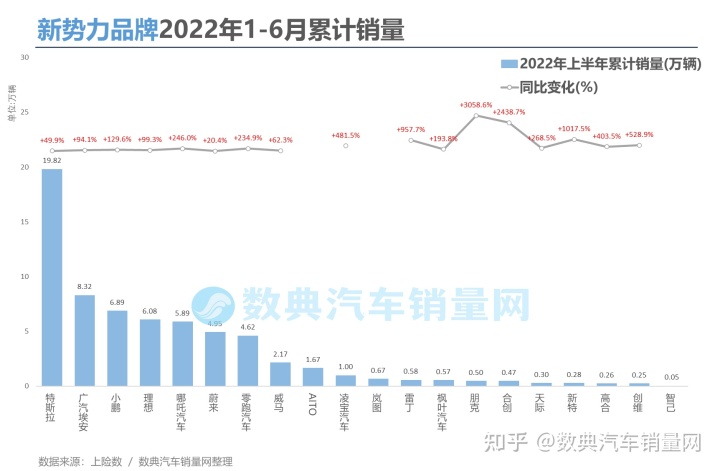 2022年上半年汽车品牌销量排行榜_2020年美国汽车品牌销量排行榜_美国汽车品牌销量排行