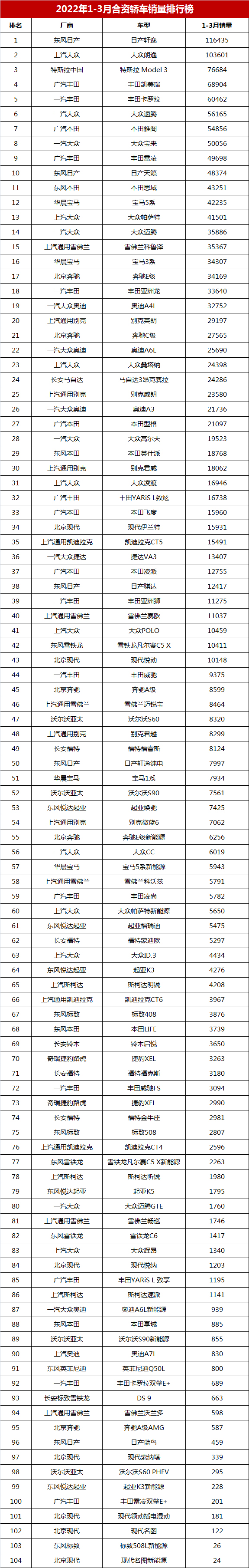 一季度合资轿车销量榜，凯美瑞超过卡罗拉，英朗只能排第二十？