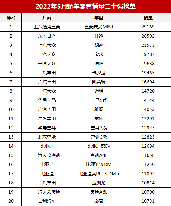 5月汽车销量排行榜，轿车零售销量二十强公布