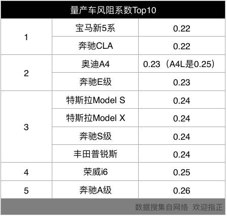 汽车之家小型suv排行_2022suv汽车风阻系数排行榜_suv风阻比轿车大多少