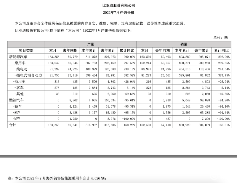 4月汽车销量排行榜2022比亚迪_12月汽车suv销量 排行_比亚迪s6销量走势