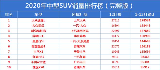 国产suv保值率排行_国产suv销量排行榜2015前十名_2022suv国产车排行榜前十名