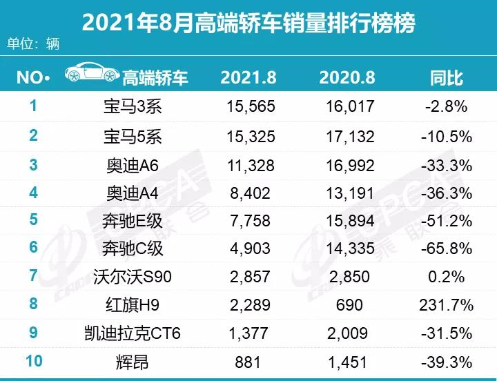 2022年高端车销量_2016年5月中级车销量排行榜_15年紧凑型车销量排行