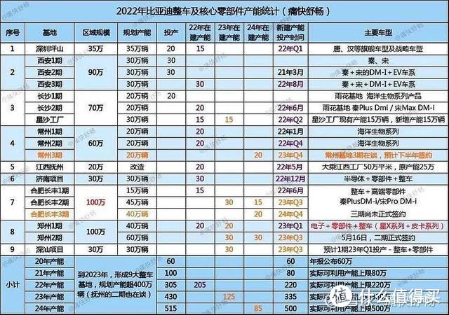 月破16万辆，比亚迪用实力阐述：产能有多大销量就有多大