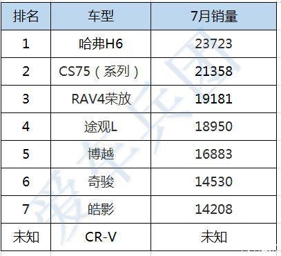 202202suv销量排行_紧凑型suv销量排行_4月份suv销量排行