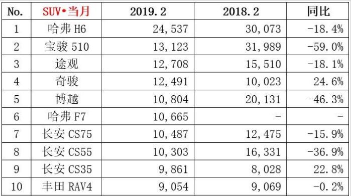 2017年suv销量榜_混动车型销量排行suv_2022suv销量排行榜前十名的车型