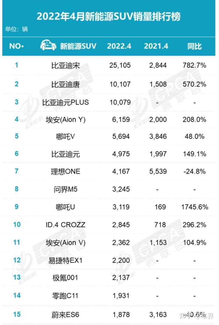 4月份轿车销量排行榜2022_5月份suv销量排行_2018年5月份b级车销量排行