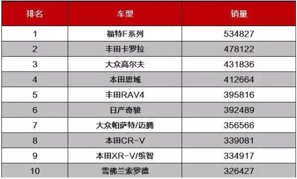 2018上半年全球汽车销量排行榜前十名，福特F系列卫冕