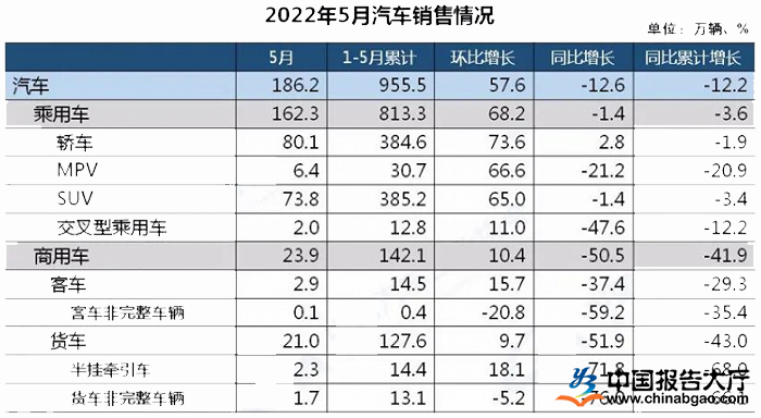 2022年中国汽车销量数据统计分析